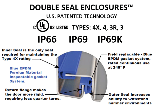 Patented double seal enclosures IP69K